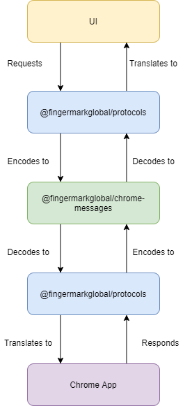 Communication Protocol Diagram